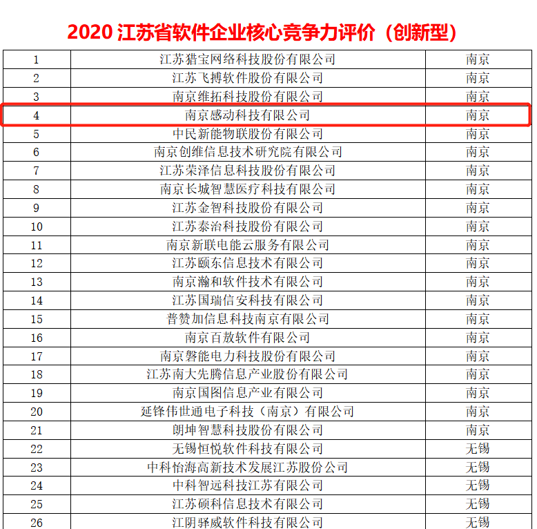 喜報！感動科技獲評“2020江蘇省軟件企業(yè)核心競爭力評價（創(chuàng)新型）”